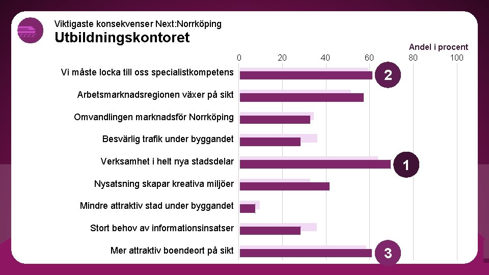 Viktigaste konsekvenser Next: Norrköping Utbildningskontoret 0 Vi måste locka till oss specialistkompetens 20 40