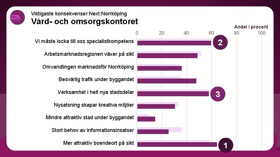 Viktigaste konsekvenser Next: Norrköping Vård- och omsorgskontoret 0 Vi måste locka till oss specialistkompetens