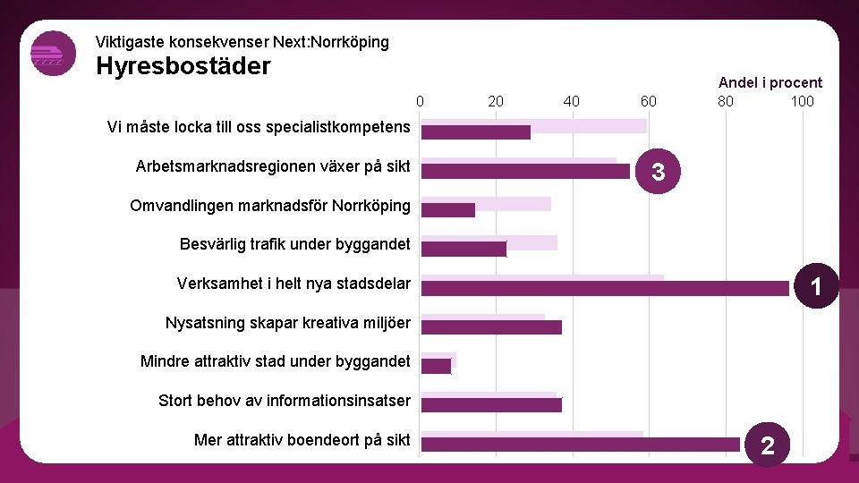 Viktigaste konsekvenser Next: Norrköping Hyresbostäder 0 20 40 60 Andel i procent 80 100
