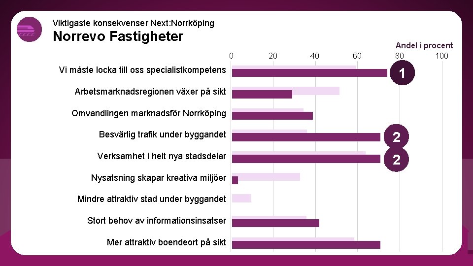 Viktigaste konsekvenser Next: Norrköping Norrevo Fastigheter 0 Vi måste locka till oss specialistkompetens 20