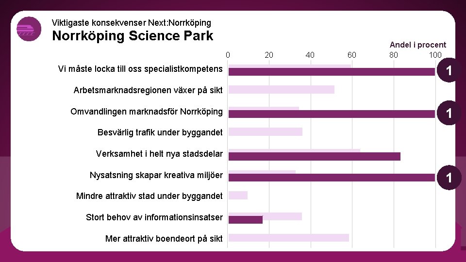 Viktigaste konsekvenser Next: Norrköping Science Park 0 Vi måste locka till oss specialistkompetens 20