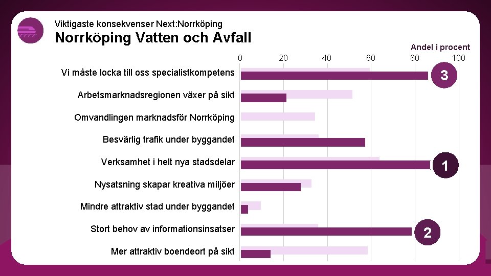 Viktigaste konsekvenser Next: Norrköping Vatten och Avfall 0 20 40 60 Andel i procent