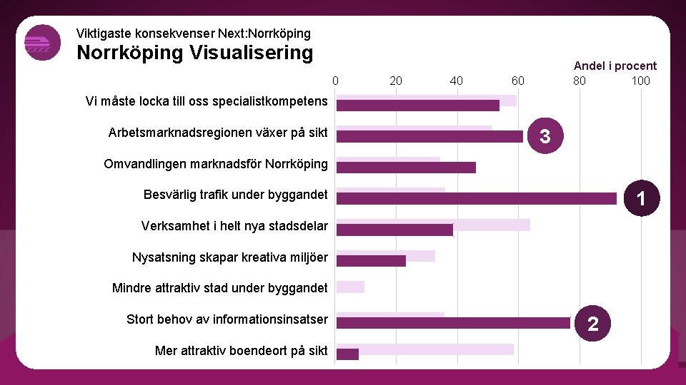 Viktigaste konsekvenser Next: Norrköping Visualisering 0 20 40 Andel i procent 80 100 60