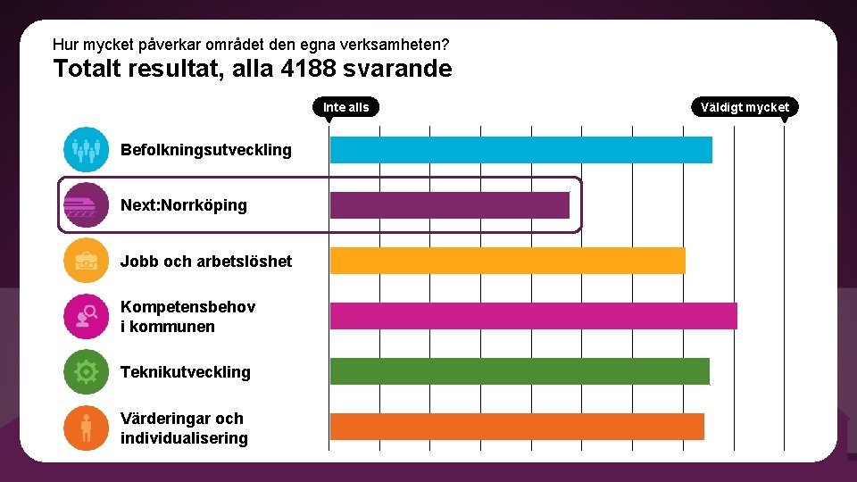 Hur mycket påverkar området den egna verksamheten? Totalt resultat, alla 4188 svarande Inte alls