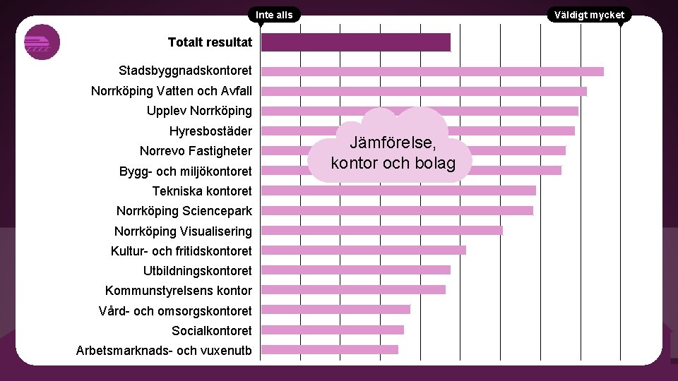 Inte alls Väldigt mycket Totalt resultat Stadsbyggnadskontoret Norrköping Vatten och Avfall Upplev Norrköping Hyresbostäder