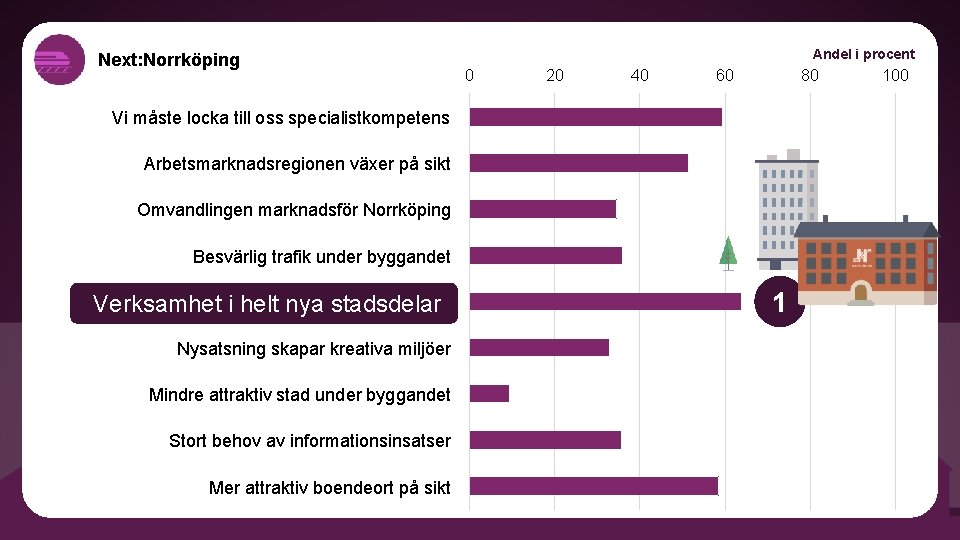Next: Norrköping Andel i procent 0 20 40 60 80 Vi måste locka till