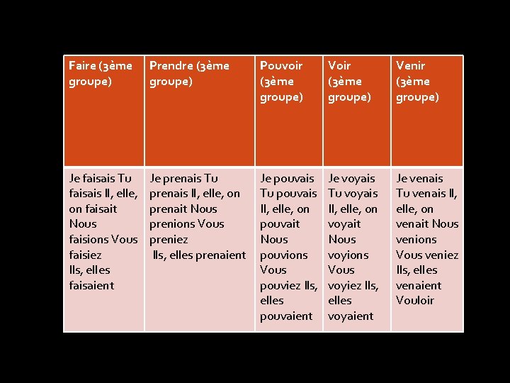 Faire (3ème groupe) Prendre (3ème groupe) Pouvoir (3ème groupe) Venir (3ème groupe) Je faisais