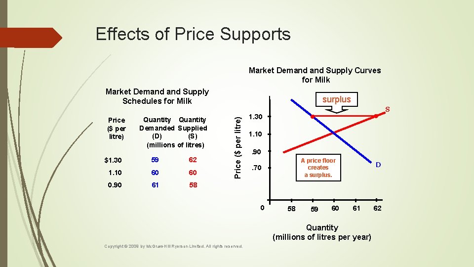 Chapter 3 Part 5 Price Controls Learning Objectives