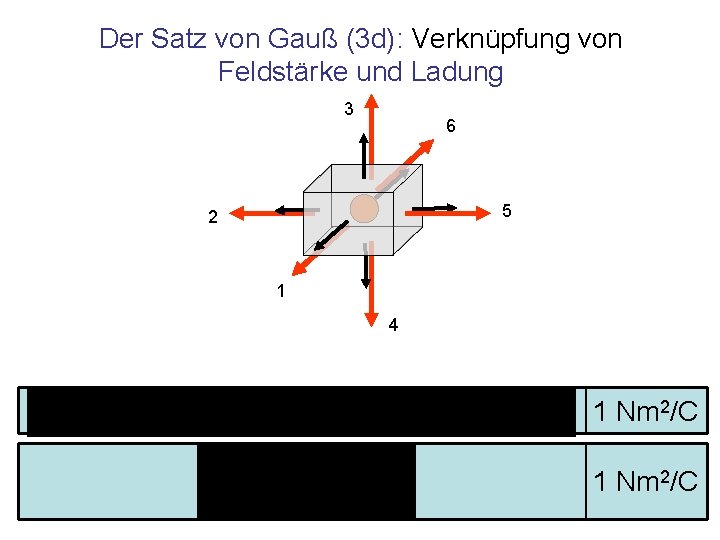 Der Satz von Gauß (3 d): Verknüpfung von Feldstärke und Ladung 3 6 5