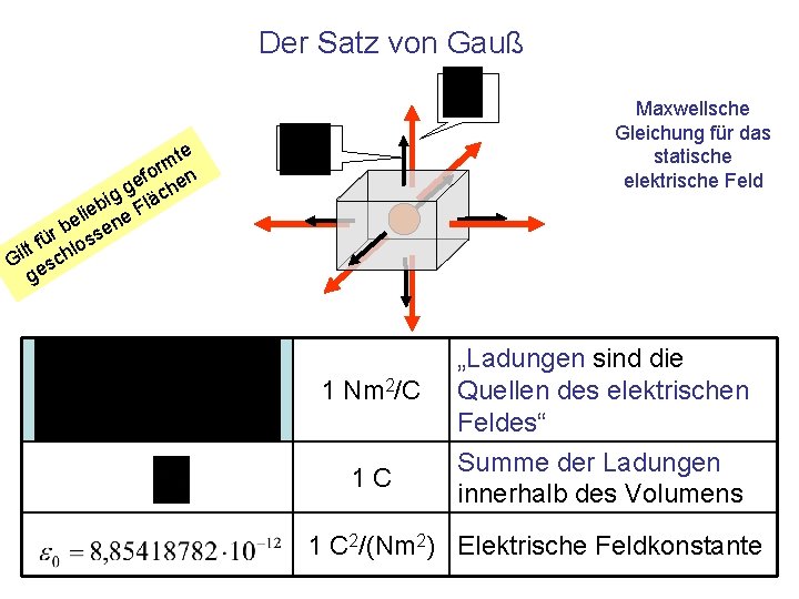 Der Satz von Gauß Maxwellsche Gleichung für das statische elektrische Feld te m for