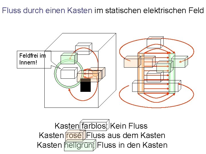 Fluss durch einen Kasten im statischen elektrischen Feldfrei im Innern! Kasten farblos: Kein Fluss