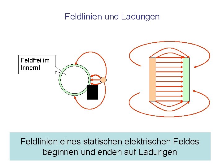 Feldlinien und Ladungen Feldfrei im Innern! Feldlinien eines statischen elektrischen Feldes beginnen und enden