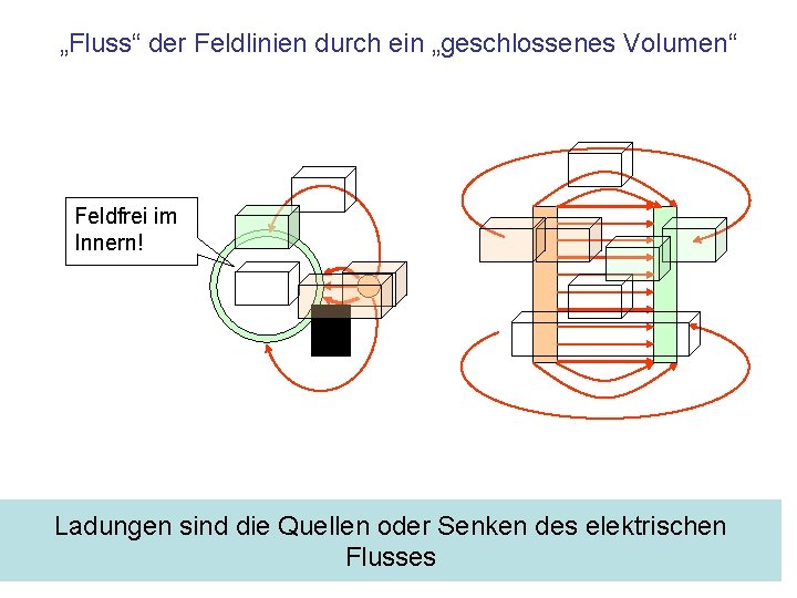 „Fluss“ der Feldlinien durch ein „geschlossenes Volumen“ Feldfrei im Innern! Ladungen sind die Quellen