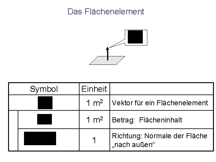 Das Flächenelement Symbol Einheit 1 m 2 Vektor für ein Flächenelement 1 m 2