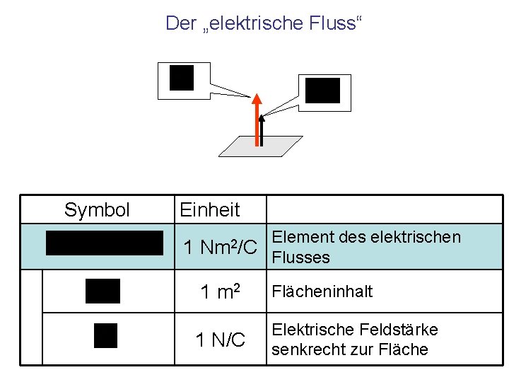 Der „elektrische Fluss“ Symbol Einheit 1 Nm 2/C Element des elektrischen Flusses 1 m