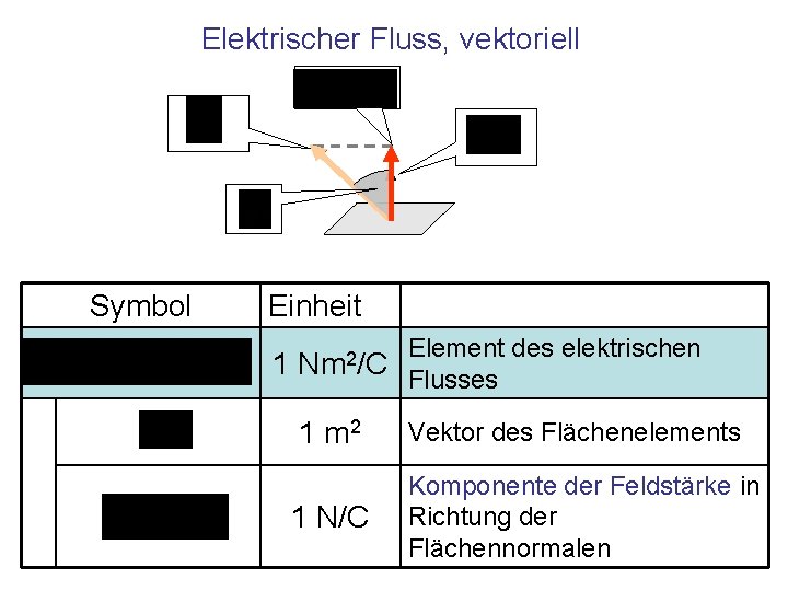 Elektrischer Fluss, vektoriell Symbol Einheit 1 Nm 2/C Element des elektrischen Flusses 1 m