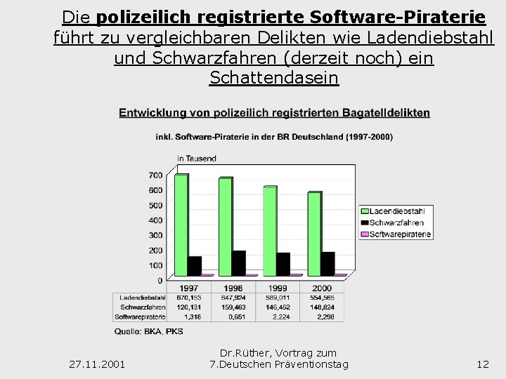 Die polizeilich registrierte Software-Piraterie führt zu vergleichbaren Delikten wie Ladendiebstahl und Schwarzfahren (derzeit noch)