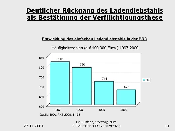 Deutlicher Rückgang des Ladendiebstahls als Bestätigung der Verflüchtigungsthese 27. 11. 2001 Dr. Rüther, Vortrag
