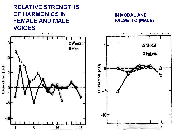 RELATIVE STRENGTHS OF HARMONICS IN FEMALE AND MALE VOICES IN MODAL AND FALSETTO (MALE)