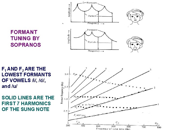 FORMANT TUNING BY SOPRANOS F 1 AND F 2 ARE THE LOWEST FORMANTS OF