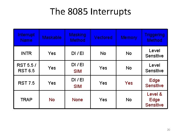 The 8085 Interrupts Interrupt Name Maskable Masking Method Vectored Memory Triggering Method INTR Yes