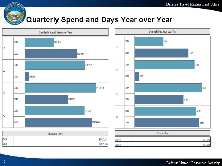 Defense Travel Management Office Quarterly Spend and Days Year over Year 2 2019 57,