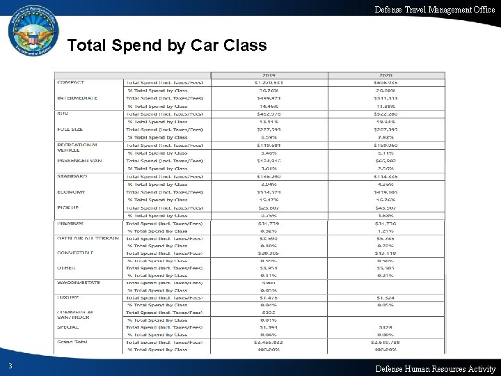 Defense Travel Management Office Total Spend by Car Class 3 Defense Human Resources Activity