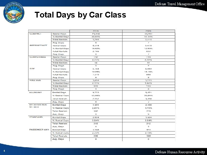 Defense Travel Management Office Total Days by Car Class 4 Defense Human Resources Activity