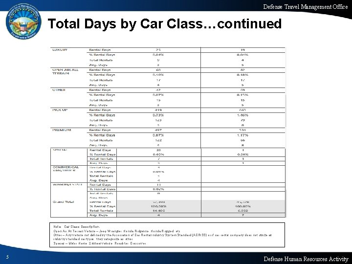 Defense Travel Management Office Total Days by Car Class…continued Note: Car Class Description Open