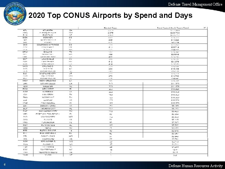 Defense Travel Management Office 2020 Top CONUS Airports by Spend and Days 6 Defense