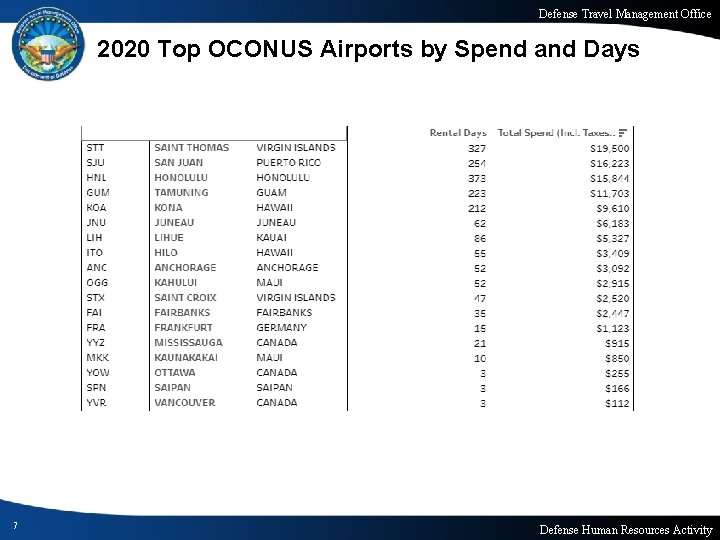 Defense Travel Management Office 2020 Top OCONUS Airports by Spend and Days 7 Defense