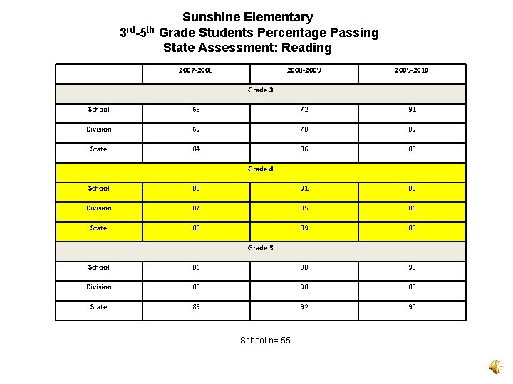 Sunshine Elementary 3 rd-5 th Grade Students Percentage Passing State Assessment: Reading 2007 -2008