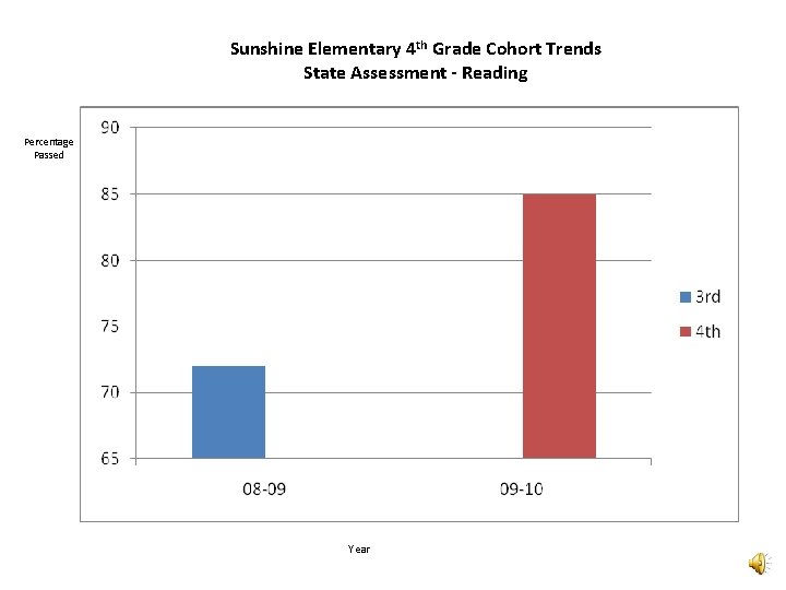 Sunshine Elementary 4 th Grade Cohort Trends State Assessment - Reading Percentage Passed Year