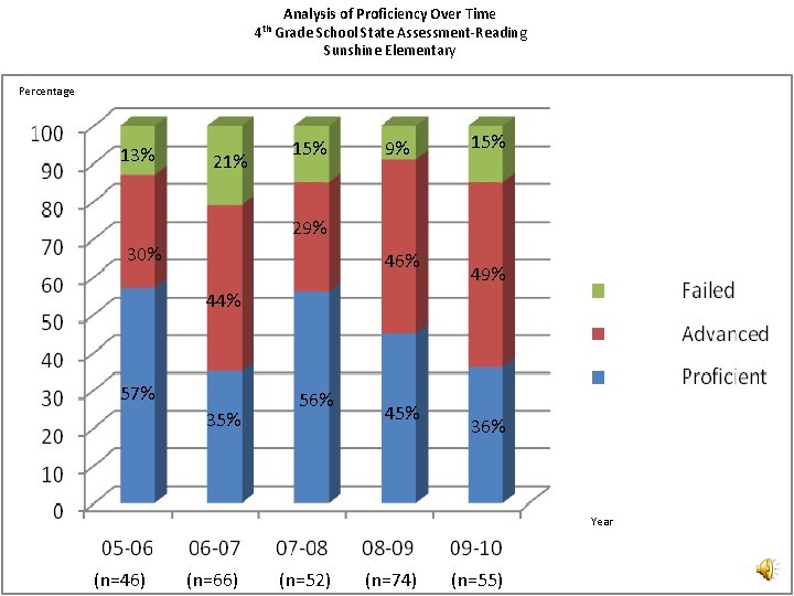 4 th Analysis of Proficiency Over Time Grade School State Assessment-Reading Sunshine Elementary Percentage