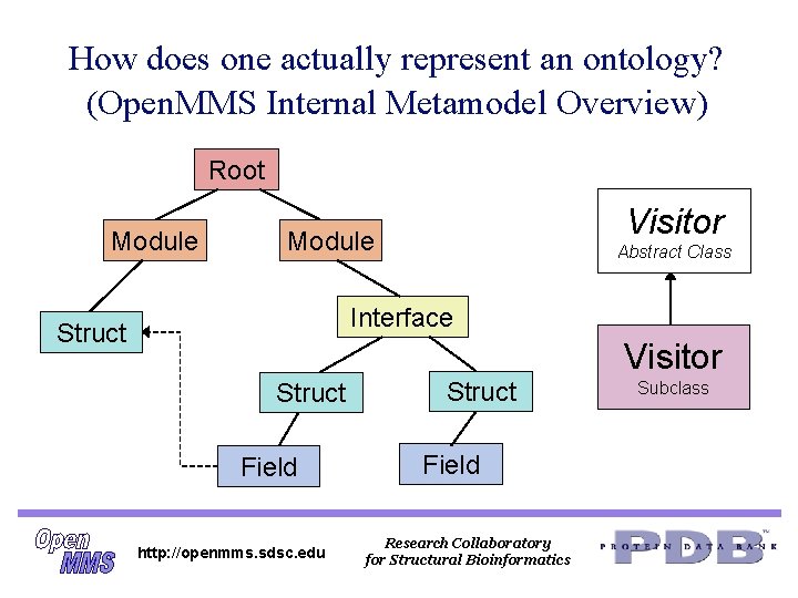 How does one actually represent an ontology? (Open. MMS Internal Metamodel Overview) Root Module How does one actually represent an ontology? (Open. MMS Internal Metamodel Overview) Root Module