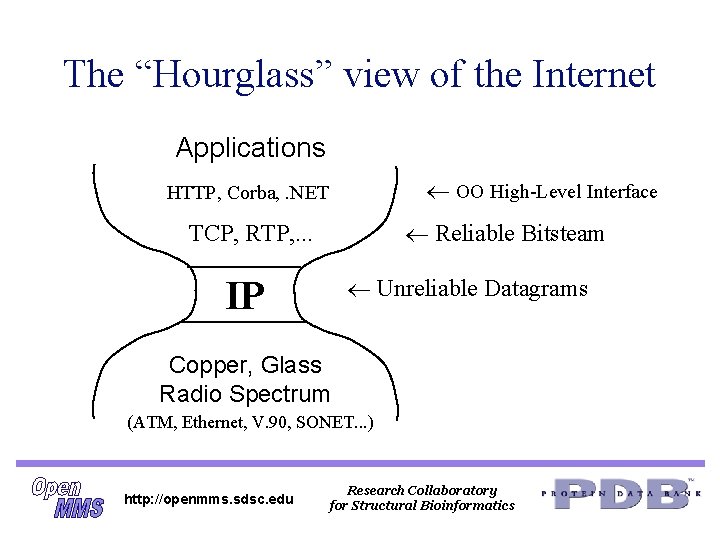 The “Hourglass” view of the Internet Applications OO High-Level Interface HTTP, Corba, . NET The “Hourglass” view of the Internet Applications OO High-Level Interface HTTP, Corba, . NET