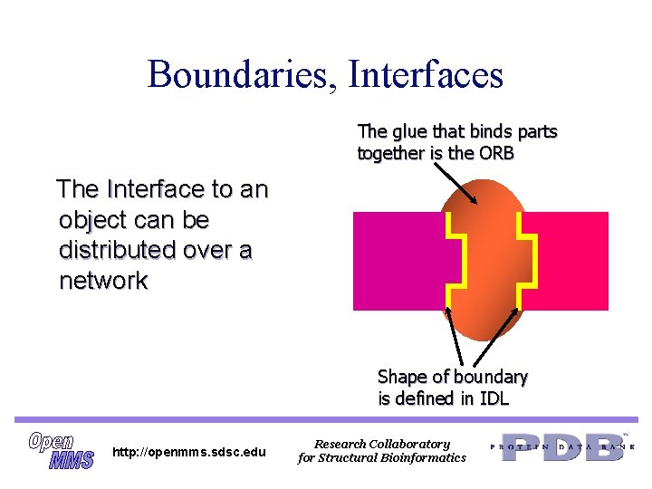 Boundaries, Interfaces The glue that binds parts together is the ORB The Interface to Boundaries, Interfaces The glue that binds parts together is the ORB The Interface to