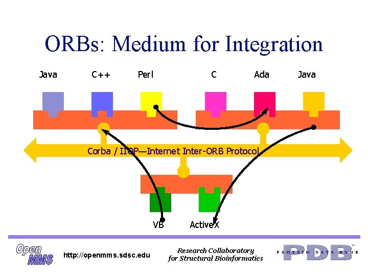 ORBs: Medium for Integration Java C++ Perl C ORB Ada ORB Corba / IIOP—Internet ORBs: Medium for Integration Java C++ Perl C ORB Ada ORB Corba / IIOP—Internet