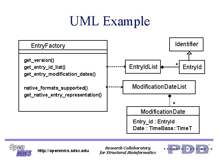 UML Example Identifier Entry. Factory get_version() get_entry_id_list() get_entry_modification_dates() Entry. Id. List native_formats_supported() get_native_entry_representation() * UML Example Identifier Entry. Factory get_version() get_entry_id_list() get_entry_modification_dates() Entry. Id. List native_formats_supported() get_native_entry_representation() *