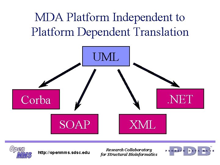 MDA Platform Independent to Platform Dependent Translation UML. NET Corba SOAP XML http: //openmms. MDA Platform Independent to Platform Dependent Translation UML. NET Corba SOAP XML http: //openmms.