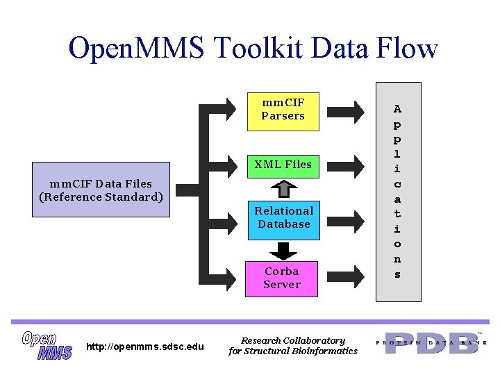 Open. MMS Toolkit Data Flow mm. CIF Parsers XML Files mm. CIF Data Files Open. MMS Toolkit Data Flow mm. CIF Parsers XML Files mm. CIF Data Files