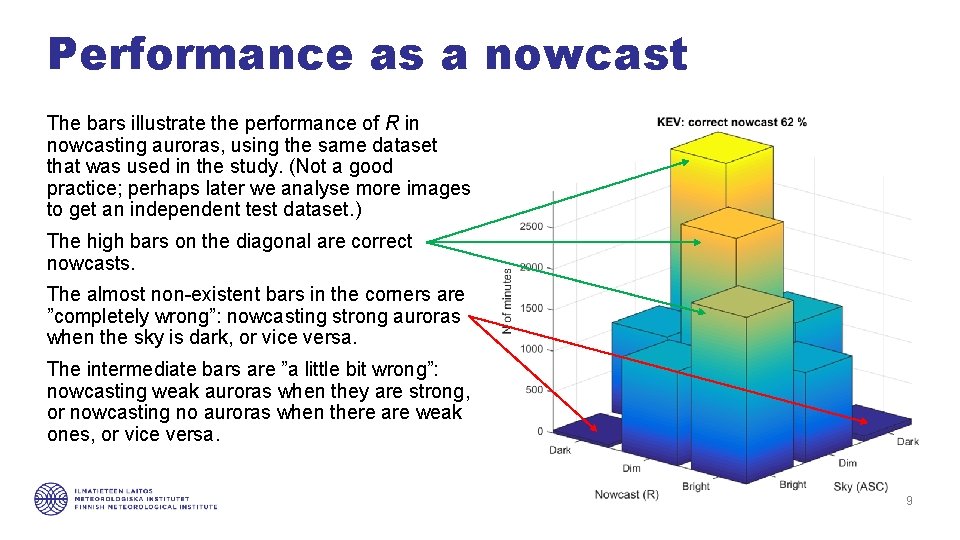 Performance as a nowcast The bars illustrate the performance of R in nowcasting auroras,