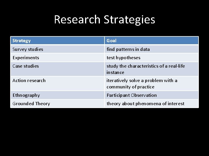 Research Strategies Strategy Goal Survey studies find patterns in data Experiments test hypotheses Case