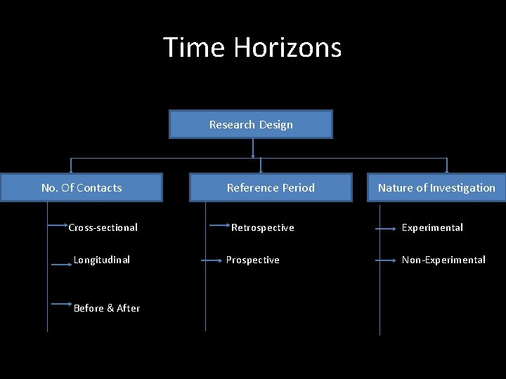 Time Horizons Research Design No. Of Contacts Cross-sectional Longitudinal Before & After Reference Period