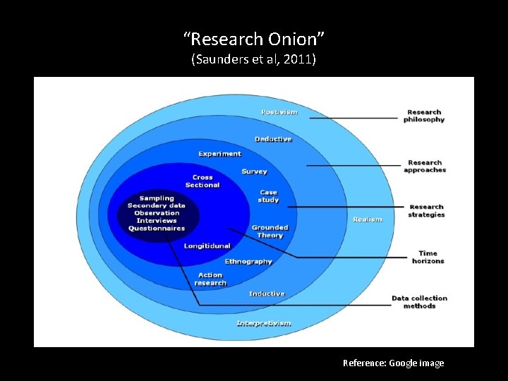 “Research Onion” (Saunders et al, 2011) Reference: Google image 