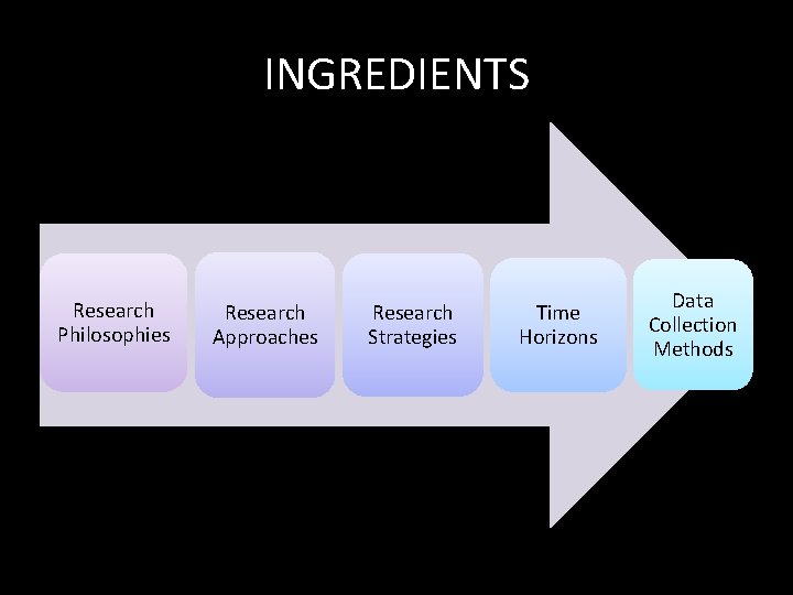 INGREDIENTS Research Philosophies Research Approaches Research Strategies Time Horizons Data Collection Methods 
