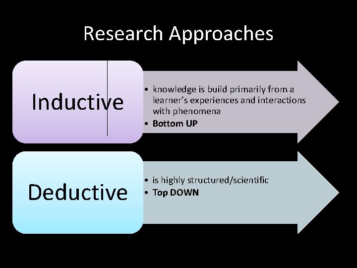 Research Approaches Inductive Deductive • knowledge is build primarily from a learner’s experiences and