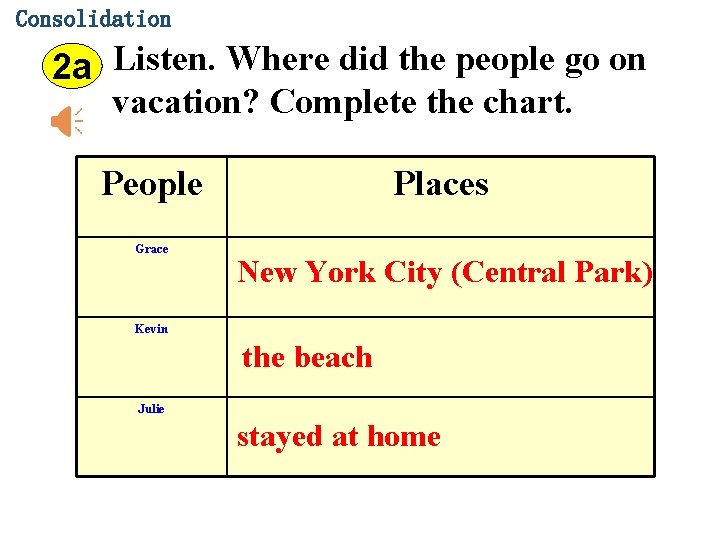 Consolidation 2 a Listen. Where did the people go on vacation? Complete the chart.