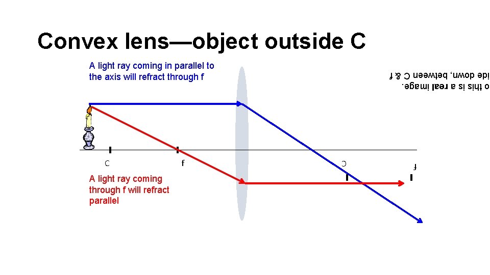 Convex lens—object outside C A light ray coming in parallel to the axis will