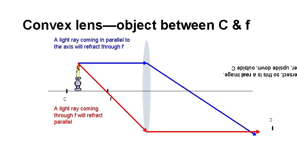 Convex lens—object between C & f A light ray coming in parallel to the